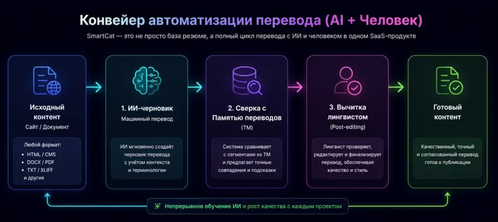 Схема «Конвейер автоматизации перевода (AI + Человек)»